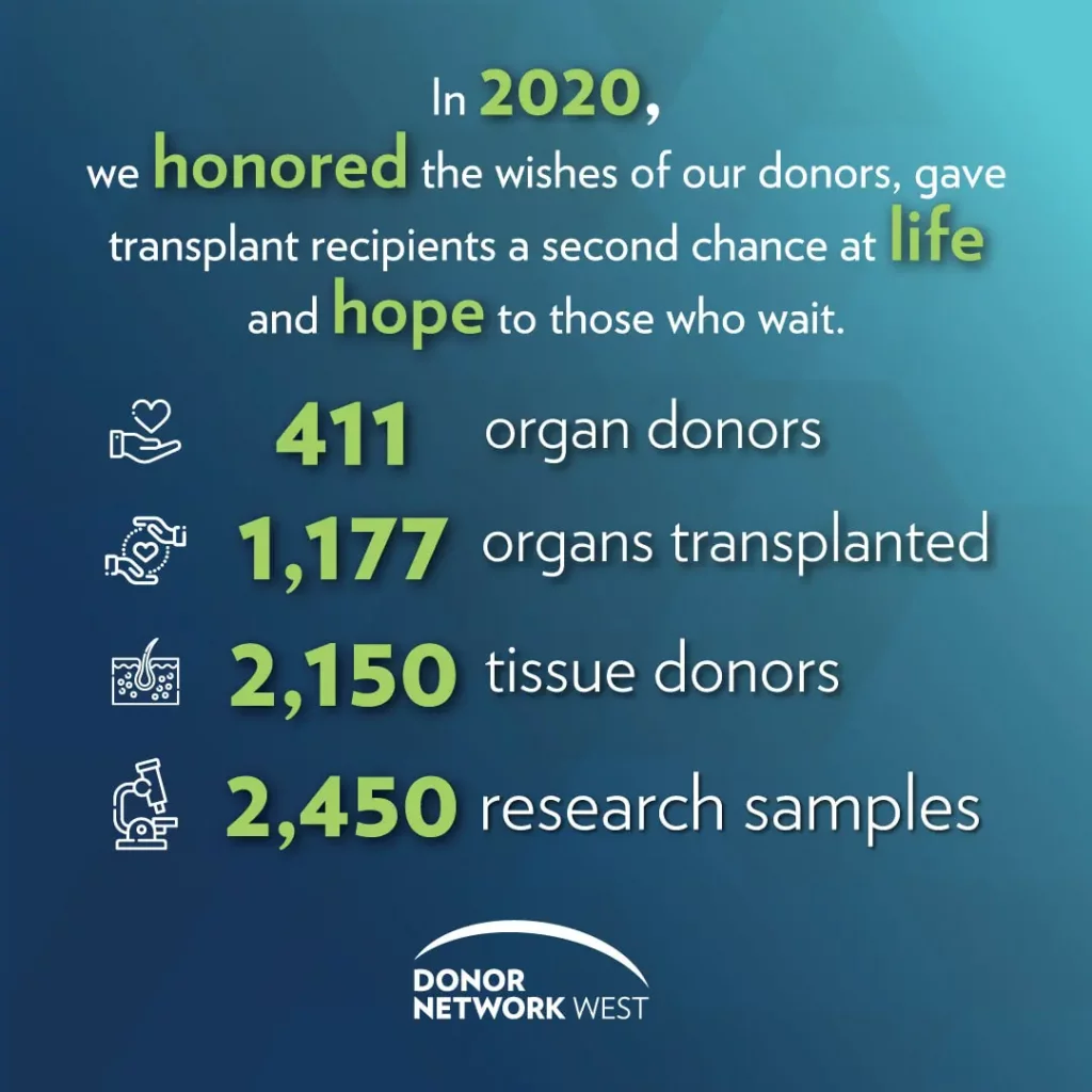 donor network west impact infographic for 2020