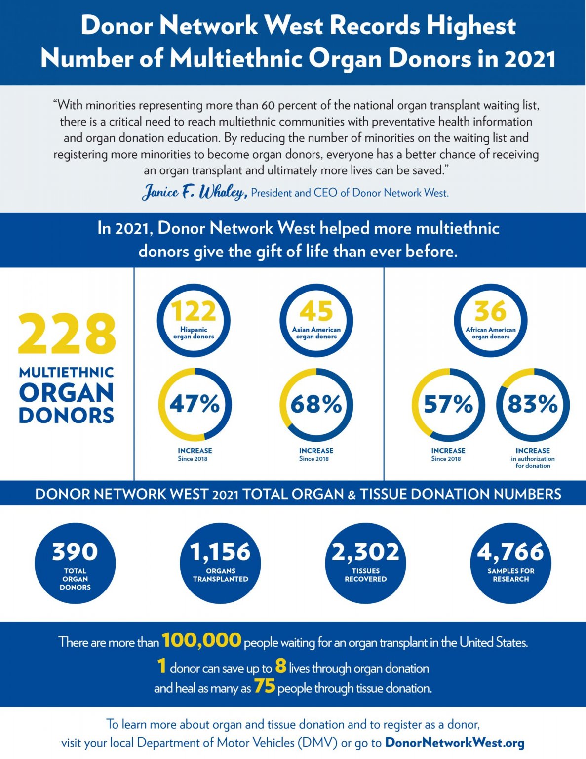 Donor Network West Records Highest Number Of Multiethnic Organ Donors ...