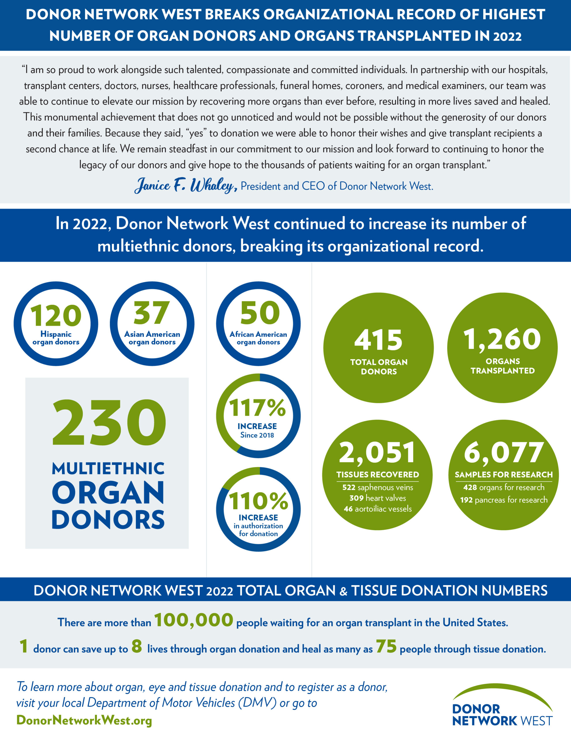 Donor Network West Breaks Organizational Record of Highest Number of ...